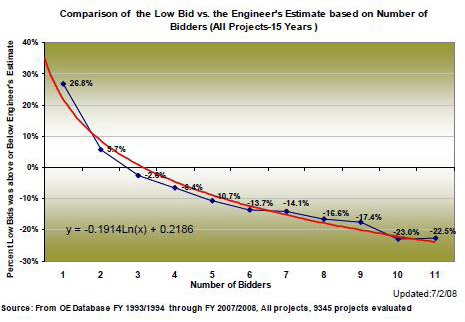 Comparison of the Low Bid vs. the Engineer's Estimate based on Number of Bidders (All Projects-15 Years )