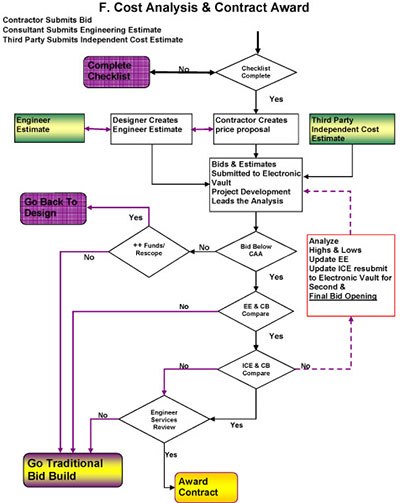 Cost Analysis and Contract Award Flow Chart. Follow link for more detail.