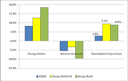 Figure 4 Change Orders and Overruns Compared to Other Delivery Methods