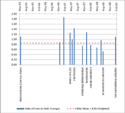 Figure 5. CMGC Cost Comparison to State Average Data