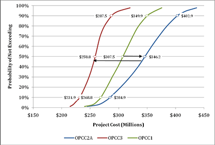 Figure 6. MVC Adjusted Construction Cost as of December 17, 2009