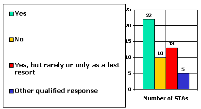 Graphic of chart showing Does your state generally inform the contractor's bonding company when it is determined that the contractor's prosecution and progress is unsatisfactory: Yes, 22; No, 10; Yes, but rarely or only as a last resort, 13; Other qualified response,5