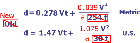 Graphic showing changed equation. Old is crossed out replaced with new. The metric equation d=0.278Vt +Vsquared/(254f) is replaced with d=0.278Vt+0.039Vsquared/a. The U.S. equation d=1.47Vt+Vsquared/(30f) is replaced with d=1.47Vt+1.075Vsquared/a