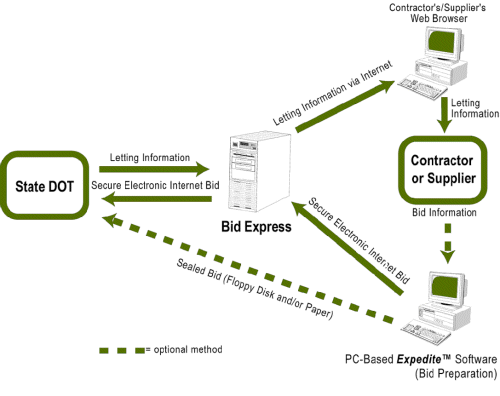 Flow of Information. State DOT's send Letting information to Bid Express. Bid Express sends Letting information via internet to contractor/supplier's web browser. The Letting information then goes to the Contractor or Supplier. The bid information then goes to PC-Based Expedite tm software (bid preparation, optional step). The secure electronic internet bid is sent back to Bid Express which is then sent to the the State DOT or optionally the Sealed bid (floppy disk and/or paper) goes to the State DOT