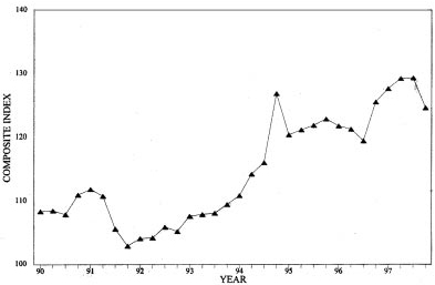 Three-Quarter Moving Index Price Trend for First Quarter 1998. Graph of Composite Index versus Year from 1990 - 1997. The data can be found in the Price Trends for Federal-Aid Highway Construction - Three-Quarter Moving Index table below