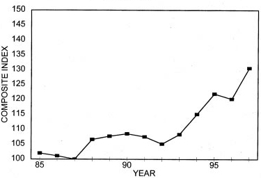 Annual Price Trends Graph of Composite Index versus Years from 1985 to 1997. Data from above table 