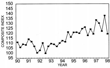 Annual Price Trends Graph of Composite Index versus Quarter from 1990 to 1998. Data from above table