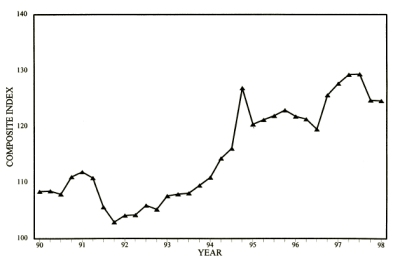 Three-Quarter Moving Index Price Trend for Second Quarter 1998. Graph of Composite Index versus Year from 1990 - 1998. The data can be found in the Price Trends for Federal-Aid Highway Construction - Three-Quarter Moving Index table below