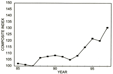 Annual Price Trends Graph of Composite Index versus Years from 1985 to 1997. Data from above table 