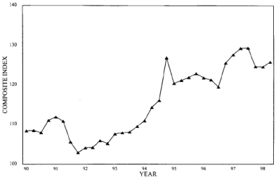 Three-Quarter Moving Index Price Trend for Third Quarter 1998. Graph of Composite Index versus Year from 1990 - 1998. The data can be found in the Price Trends for Federal-Aid Highway Construction - Three-Quarter Moving Index table below