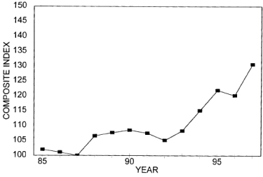 Annual Price Trends Graph of Composite Index versus Years from 1985 to 1997. Data from above table 