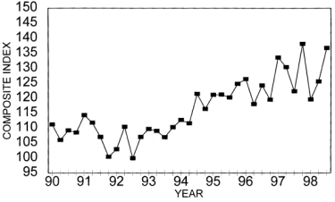 Annual Price Trends Graph of Composite Index versus Quarter from 1990 to 1998. Data from above table