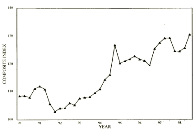 Three-Quarter Moving Index Price Trend for Fourth Quarter 1998. Graph of Composite Index versus Year from 1990 - 1998. The data can be found in the Price Trends for Federal-Aid Highway Construction - Three-Quarter Moving Index table below