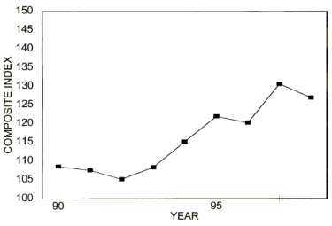 Annual Price Trends Graph of Composite Index versus Years from 1990 to 1998. Data from above table 