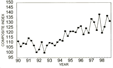 Annual Price Trends Graph of Composite Index versus Quarter from 1990 to 1998. Data from above table