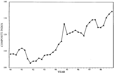 Three-Quarter Moving Index Price Trend for Second Quarter 1999. Graph of Composite Index versus Year from 1990 - 1999. The data can be found in the Price Trends for Federal-Aid Highway Construction - Three-Quarter Moving Index table below