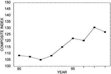 Annual Price Trends Graph of Composite Index versus Years from 1990 to 1998. Data from above table 