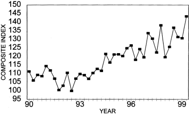 Annual Price Trends Graph of Composite Index versus Quarter from 1990 to 1999. Data from above table