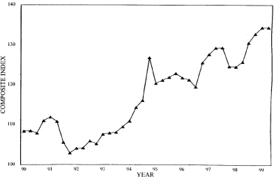 Three-Quarter Moving Index Price Trend for Third Quarter 1999. Graph of Composite Index versus Year from 1990 - 1999. The data can be found in the Price Trends for Federal-Aid Highway Construction - Three-Quarter Moving Index table below