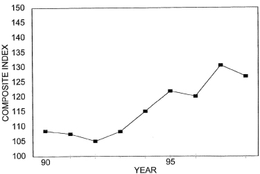 Annual Price Trends Graph of Composite Index versus Years from 1990 to 1998. Data from above table 