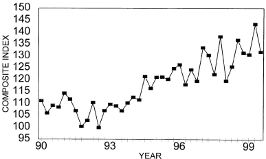 Annual Price Trends Graph of Composite Index versus Quarter from 1990 to 1999. Data from above table