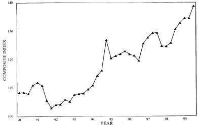 Three-Quarter Moving Index Price Trend for Fourth Quarter 1999. Graph of Composite Index versus Year from 1990 - 1999. The data can be found in the Price Trends for Federal-Aid Highway Construction - Three-Quarter Moving Index table below