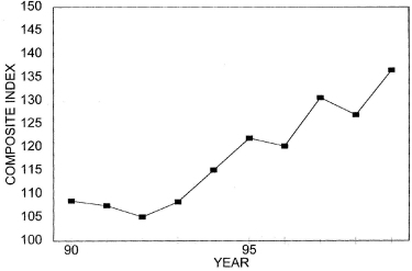 Annual Price Trends Graph of Composite Index versus Years from 1990 to 1999. Data from above table 