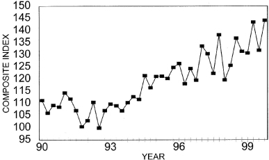 Annual Price Trends Graph of Composite Index versus Quarter from 1990 to 1999. Data from above table