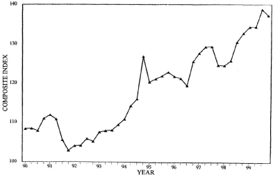 Three-Quarter Moving Index Price Trend for First Quarter 2000. Graph of Composite Index versus Year from 1990 - 1999. The data can be found in the Price Trends for Federal-Aid Highway Construction - Three-Quarter Moving Index table below