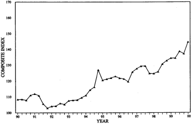 Three-Quarter Moving Index Price Trend for Second Quarter 2000. Graph of Composite Index versus Year from 1990 - 2000. The data can be found in the Price Trends for Federal-Aid Highway Construction - Three-Quarter Moving Index table below