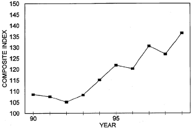 Annual Price Trends Graph of Composite Index versus Years from 1990 to 1999. Data from above table 