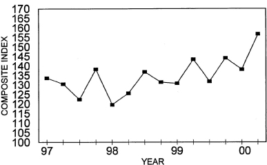 Annual Price Trends Graph of Composite Index versus Quarter from 1997 to 2000. Data from above table