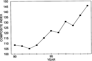 Annual Price Trends Graph of Composite Index versus Years from 1990 to 2000. Data from above table 