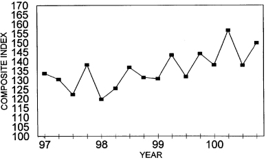 Annual Price Trends Graph of Composite Index versus Quarter from 1997 to 2000. Data from above table