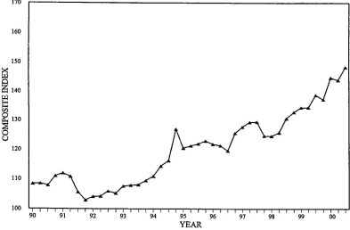 Three-Quarter Moving Index Price Trend for First Quarter 2001. Graph of Composite Index versus Year from 1990 - 2000. The data can be found in the Price Trends for Federal-Aid Highway Construction - Three-Quarter Moving Index table below