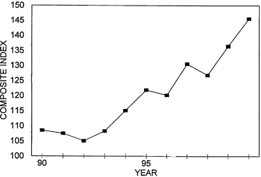 Annual Price Trends Graph of Composite Index versus Years from 1990 to 2000. Data from above table 