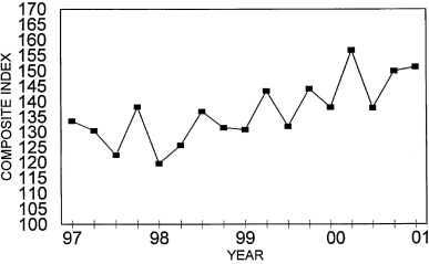 Annual Price Trends Graph of Composite Index versus Quarter from 1997 to 2001. Data from above table