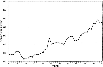 Three-Quarter Moving Index Price Trend for Second Quarter 2001. Graph of Composite Index versus Year from 1990 - 2001. The data can be found in the Price Trends for Federal-Aid Highway Construction - Three-Quarter Moving Index table below