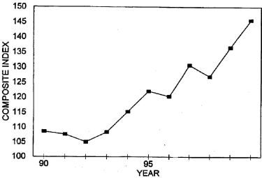 Annual Price Trends Graph of Composite Index versus Years from 1990 to 2000. Data from above table 