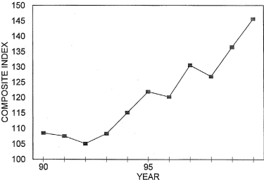 Annual Price Trends Graph of Composite Index versus Years from 1990 to 2000. Data from above table 