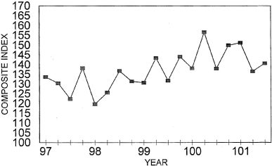 Annual Price Trends Graph of Composite Index versus Quarter from 1997 to 2001. Data from above table