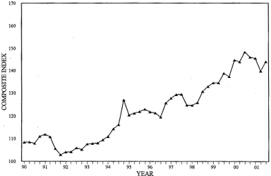 Three-Quarter Moving Index Price Trend for Fourth Quarter 2001. Graph of Composite Index versus Year from 1990 - 2001. The data can be found in the Price Trends for Federal-Aid Highway Construction - Three-Quarter Moving Index table below