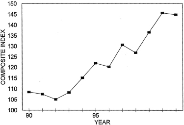 Annual Price Trends Graph of Composite Index versus Years from 1990 to 2001. Data from above table 