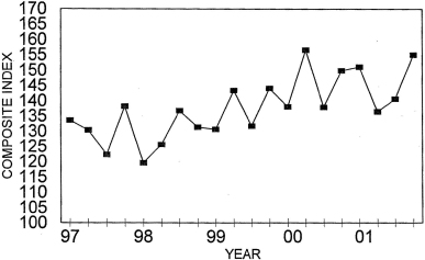 Annual Price Trends Graph of Composite Index versus Quarter from 1997 to 2001. Data from above table