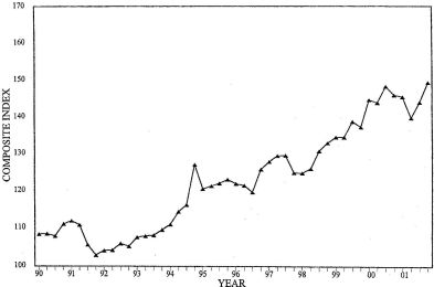 Three-Quarter Moving Index Price Trend for First Quarter 2002. Graph of Composite Index versus Year from 1990 - 2001. The data can be found in the Price Trends for Federal-Aid Highway Construction - Three-Quarter Moving Index table below