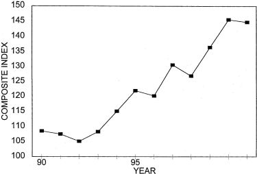 Annual Price Trends Graph of Composite Index versus Years from 1990 to 2001. Data from above table 