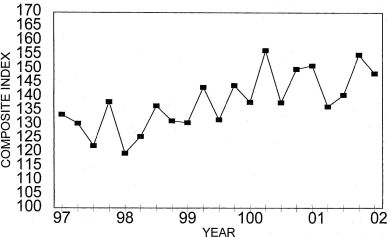 Annual Price Trends Graph of Composite Index versus Quarter from 1997 to 2002. Data from above table