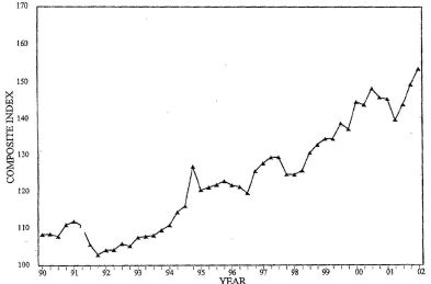 Three-Quarter Moving Index Price Trend for Second Quarter 2002. Graph of Composite Index versus Year from 1990 - 2002. The data can be found in the Price Trends for Federal-Aid Highway Construction - Three-Quarter Moving Index table below