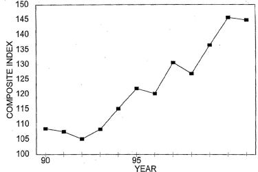 Annual Price Trends Graph of Composite Index versus Years from 1990 to 2001. Data from above table 