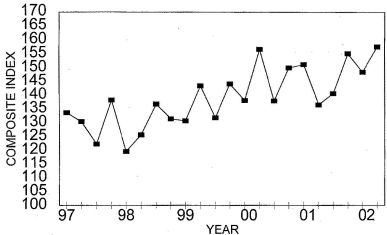 Annual Price Trends Graph of Composite Index versus Quarter from 1997 to 2002. Data from above table